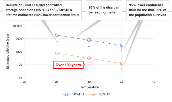 Number of years for which no error will be generated on 95% of discs (from ISO/IEC 16963 lifetime estimate testing results)