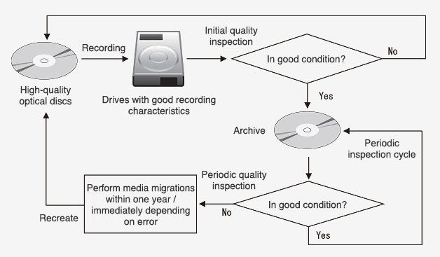 What are these operational methods?